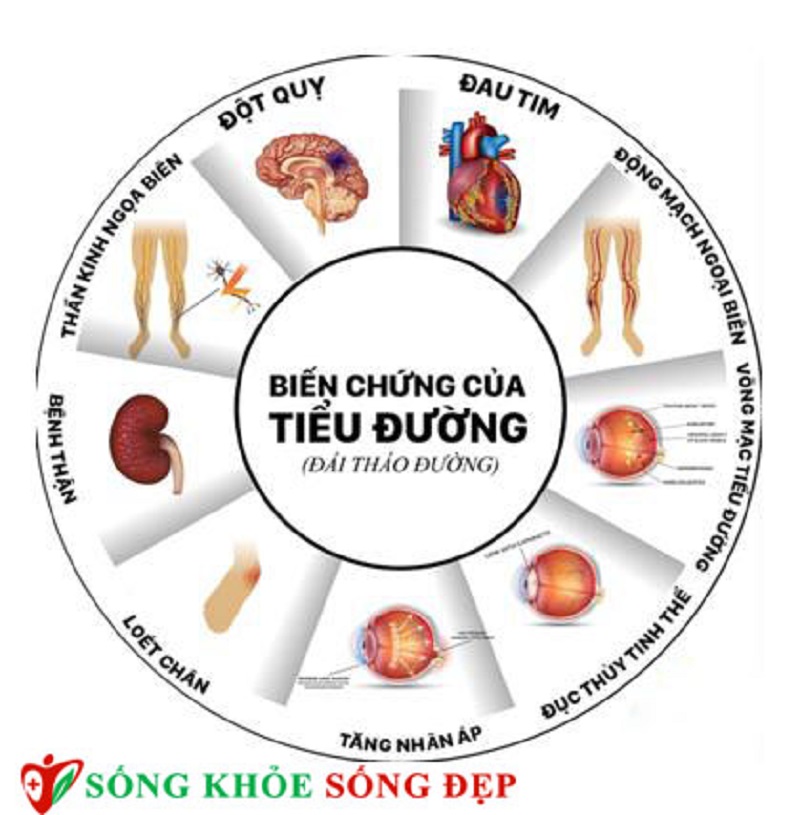 Biến chứng đái tháo đường